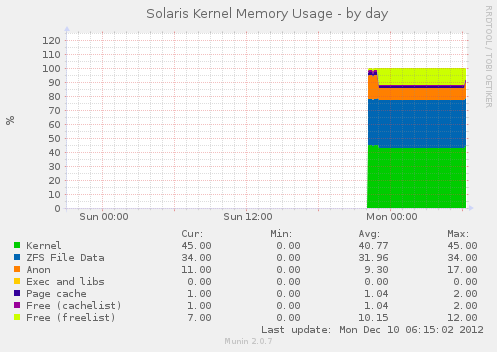 solaris kernel memory usage
